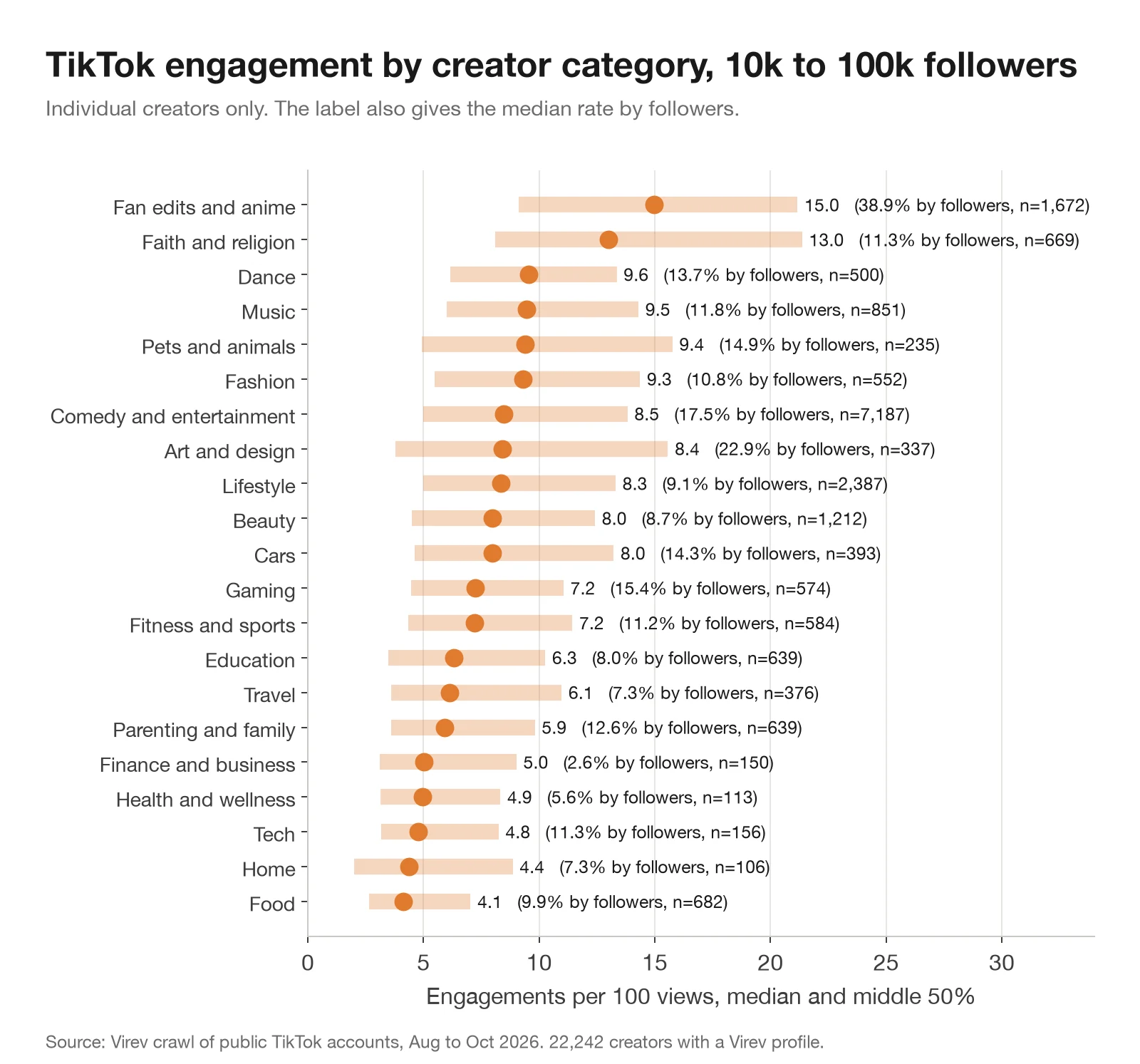 Dot chart of median engagements per 100 views by creator category for 10k to 100k followers. Fan edits and anime lead at 15.0, then faith and religion 13.0 and dance 9.6. Finance 5.0, health 4.9, tech 4.8, home 4.4 and food 4.1 are lowest.