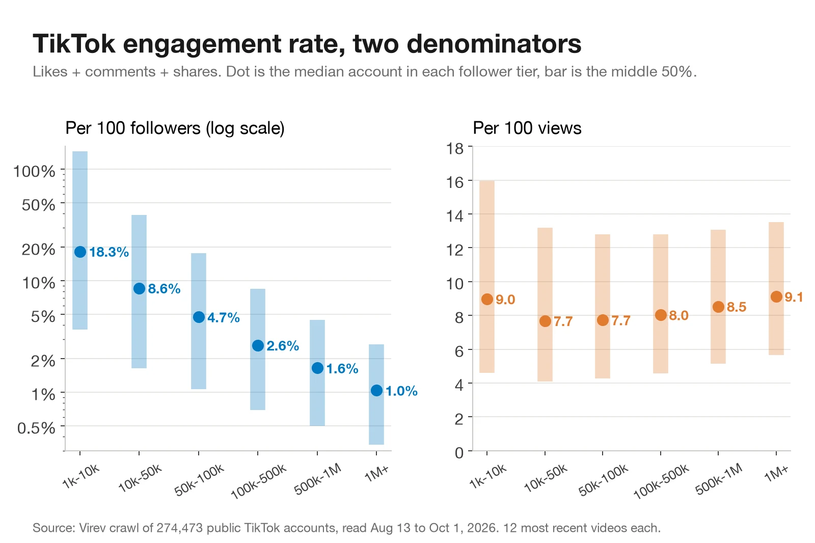 Two dot charts by follower tier. Left: median engagement per 100 followers falls from 18.3% at 1k to 10k to 1.0% above 1 million, on a log scale. Right: median engagement per 100 views stays between 7.7 and 9.1 in every tier.