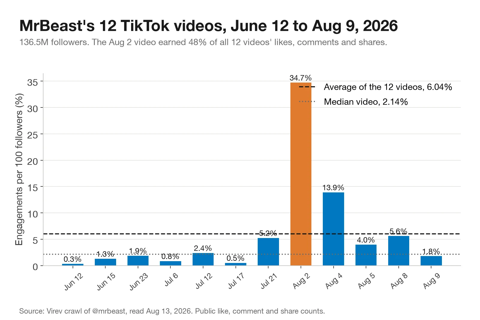Bar chart of engagements per 100 followers for MrBeast's 12 TikTok videos. The August 2 video reached 34.7%. The other 11 range from 0.3% to 13.9%. The average is 6.04% and the median video 2.14%.