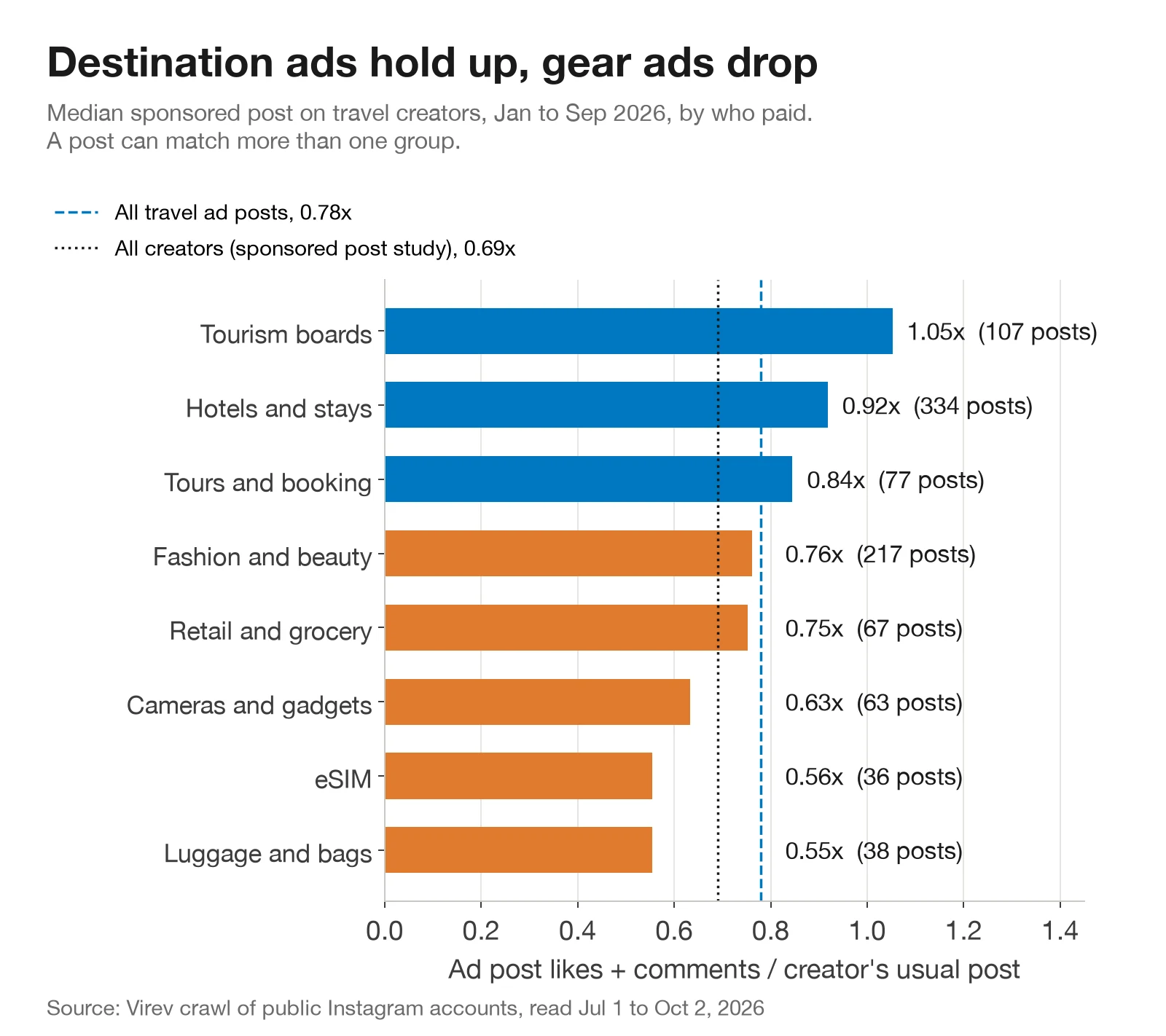 Bar chart of travel sponsored post response by type of brand. Tourism boards 1.05x (107 posts), hotels and stays 0.92x (334), tours and booking 0.84x (77), fashion and beauty 0.76x (217), retail and grocery 0.75x (67), cameras and gadgets 0.63x (63), eSIM 0.56x (36), luggage and bags 0.55x (38). Reference lines at 0.78x for all travel ads and 0.69x for all creators.