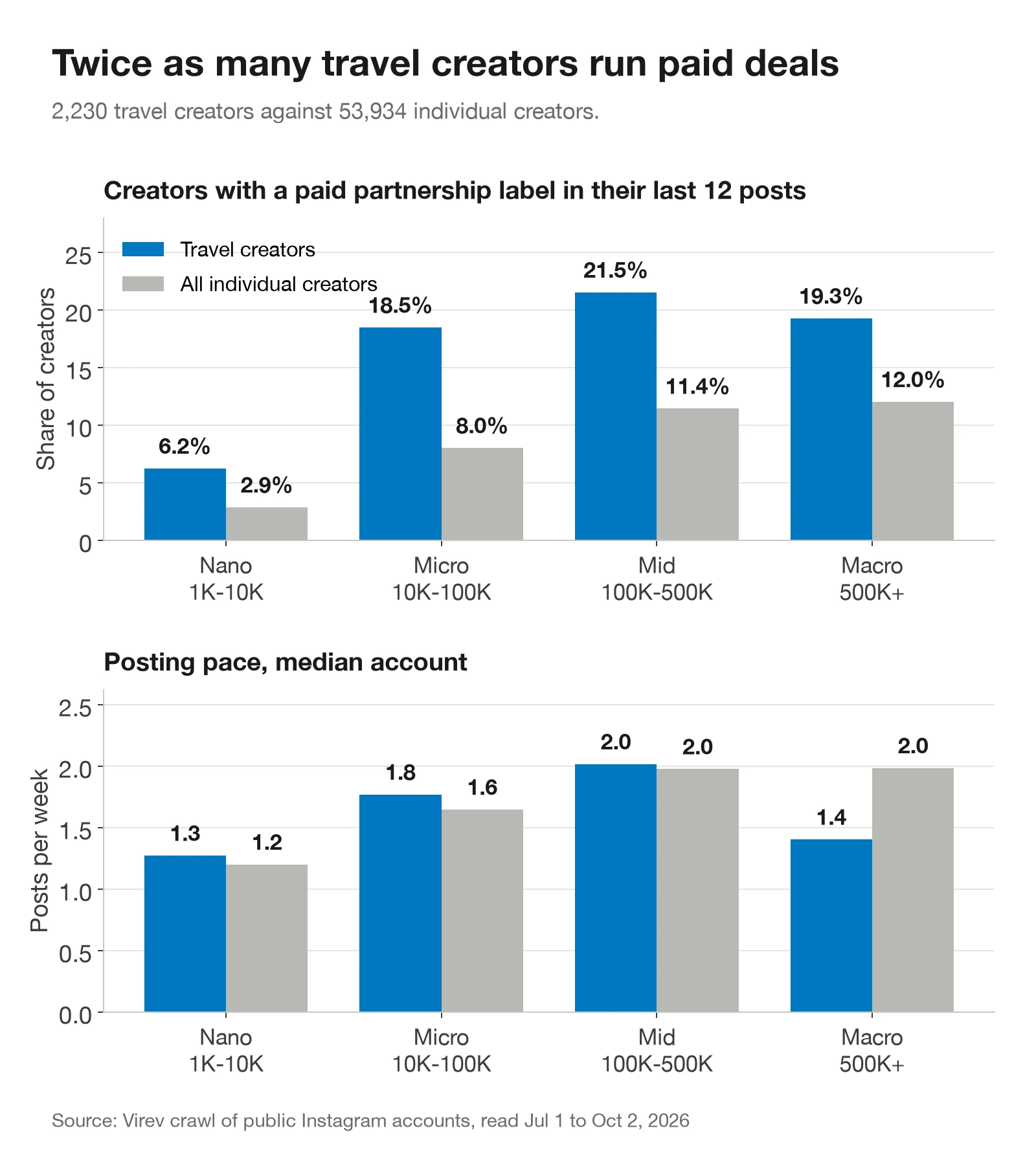 Two bar charts. Top: share of creators with a paid partnership label in their last 12 posts, travel creators 6.2%, 18.5%, 21.5% and 19.3% by tier, all creators 2.9%, 8.0%, 11.4% and 12.0%. Bottom: posts per week, travel creators 1.3, 1.8, 2.0 and 1.4, all creators 1.2, 1.6, 2.0 and 2.0.