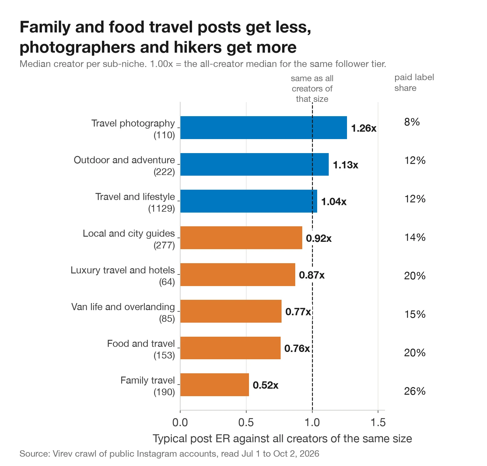 Bar chart of the typical post engagement rate of each travel sub-niche against all creators of the same size. Travel photography 1.26x, outdoor and adventure 1.13x, travel and lifestyle 1.04x, local and city guides 0.92x, luxury travel and hotels 0.87x, van life and overlanding 0.77x, food and travel 0.76x, family travel 0.52x. Paid label share runs from 8% for photography to 26% for family travel.