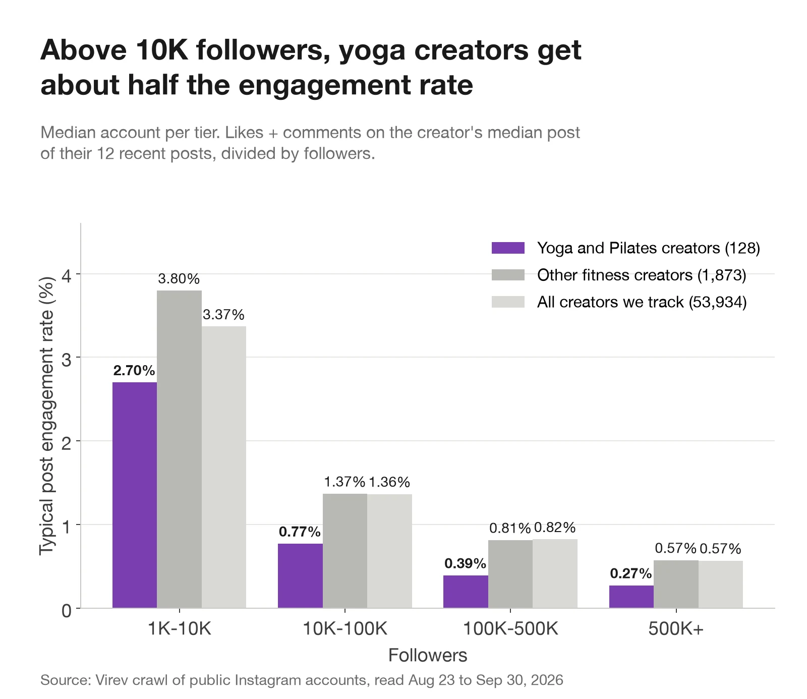 Bar chart of typical post engagement rate by follower tier for yoga and Pilates creators, other fitness creators and all creators. 1,000 to 10,000 followers: 2.70% against 3.80% and 3.37%. 10,000 to 100,000: 0.77% against 1.37% and 1.36%. 100,000 to 500,000: 0.39% against 0.81% and 0.82%. 500,000 and up: 0.27% against 0.57% and 0.57%.