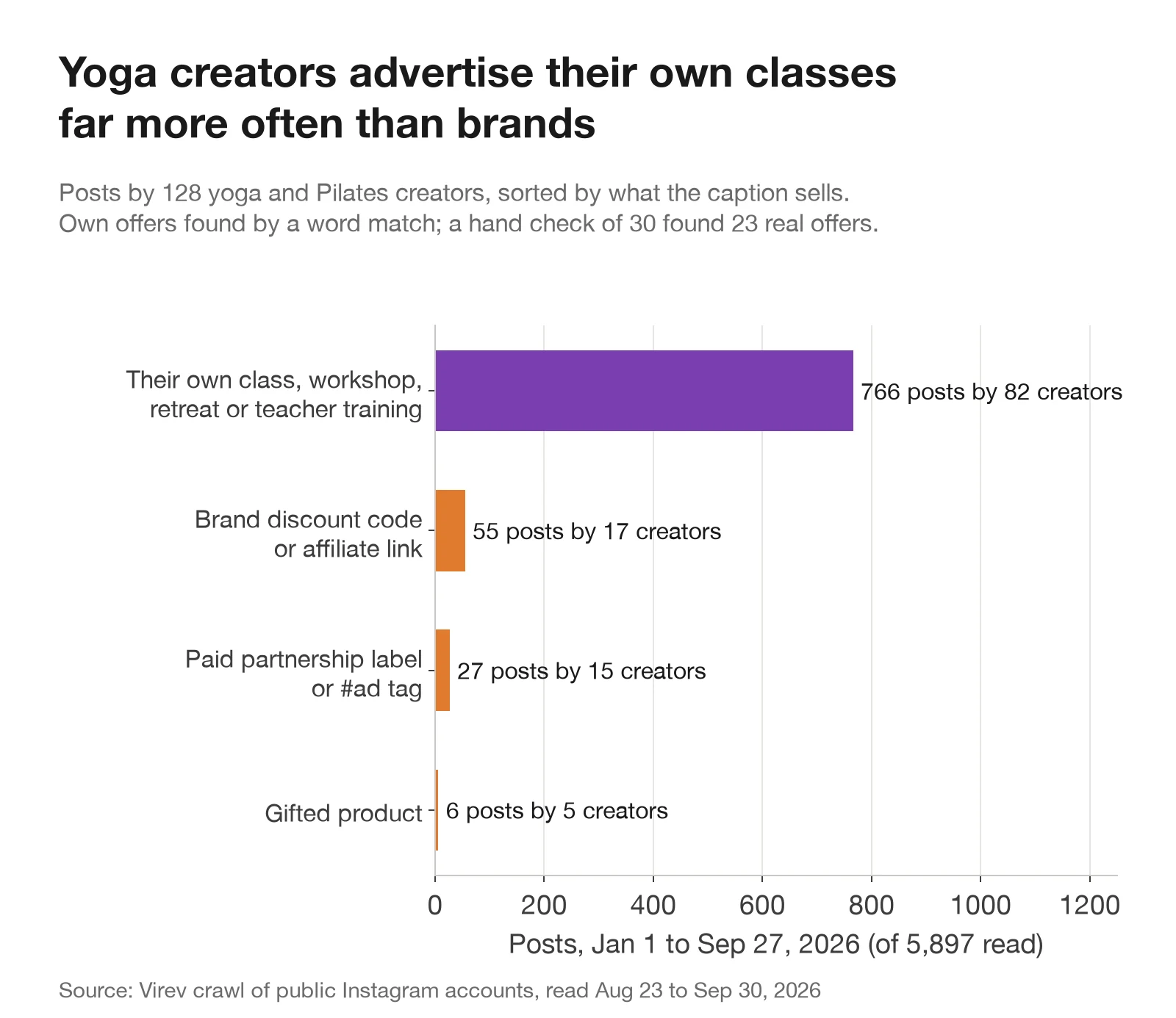 Bar chart of posts by 128 yoga and Pilates creators by what the caption sells, January 1 to September 27, 2026. Their own class, workshop, retreat or teacher training: 766 posts by 82 creators. Brand discount code or affiliate link: 55 posts by 17 creators. Paid partnership label or #ad tag: 27 posts by 15 creators. Gifted product: 6 posts by 5 creators.