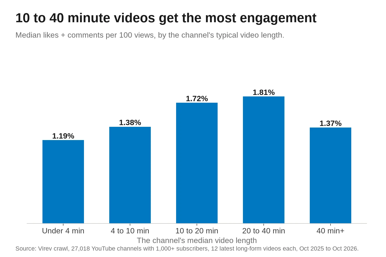 Bar chart of median YouTube engagement rate by the channel's typical video length. Under 4 minutes 1.19%, 4 to 10 minutes 1.38%, 10 to 20 minutes 1.72%, 20 to 40 minutes 1.81%, 40 minutes and longer 1.37%.