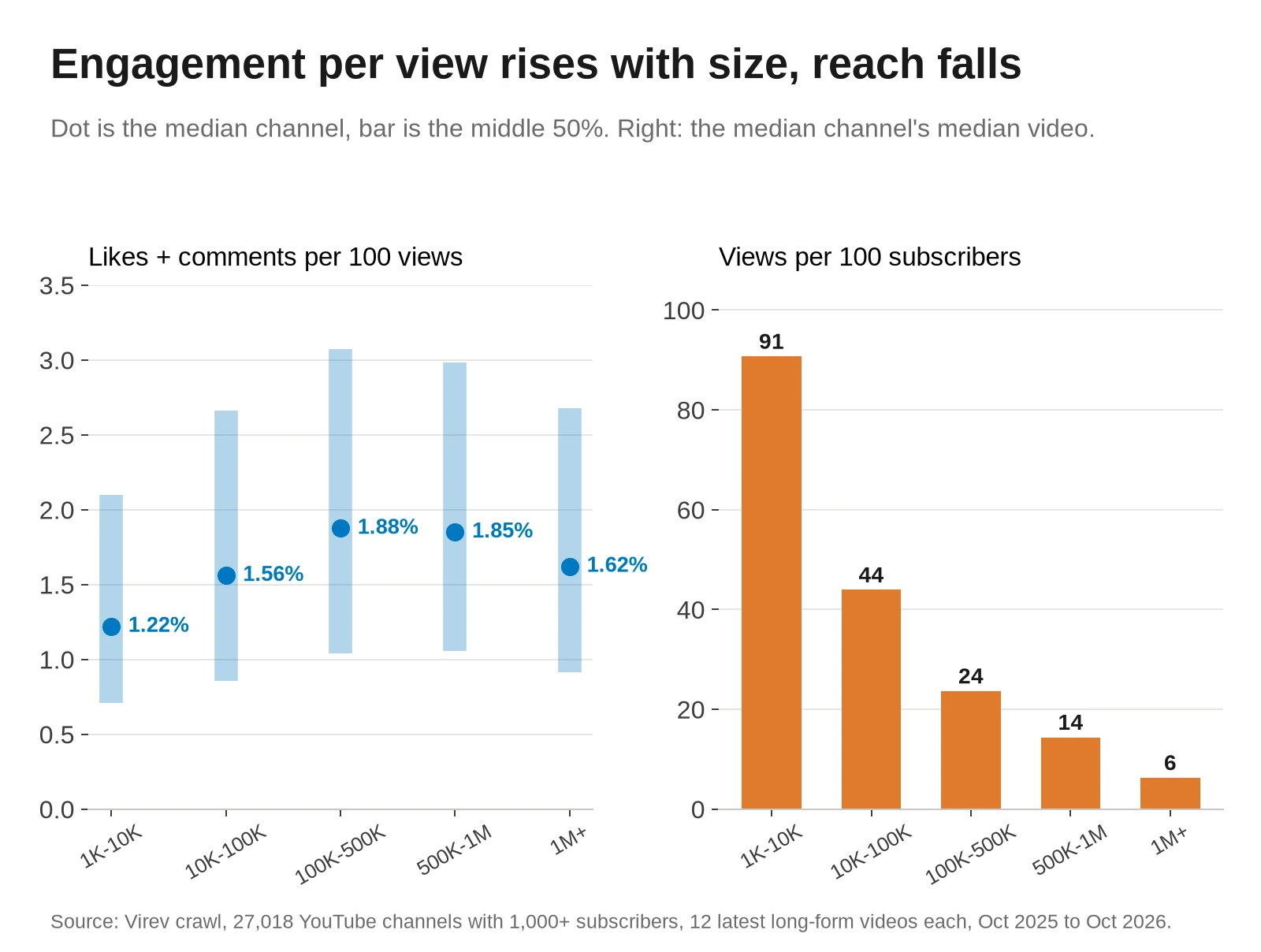 Two charts by subscriber count. Left: median likes plus comments per 100 views, 1.22% at 1K-10K, 1.56% at 10K-100K, 1.88% at 100K-500K, 1.85% at 500K-1M, 1.62% at 1M+. Right: median views per 100 subscribers, 91, 44, 24, 14 and 6.
