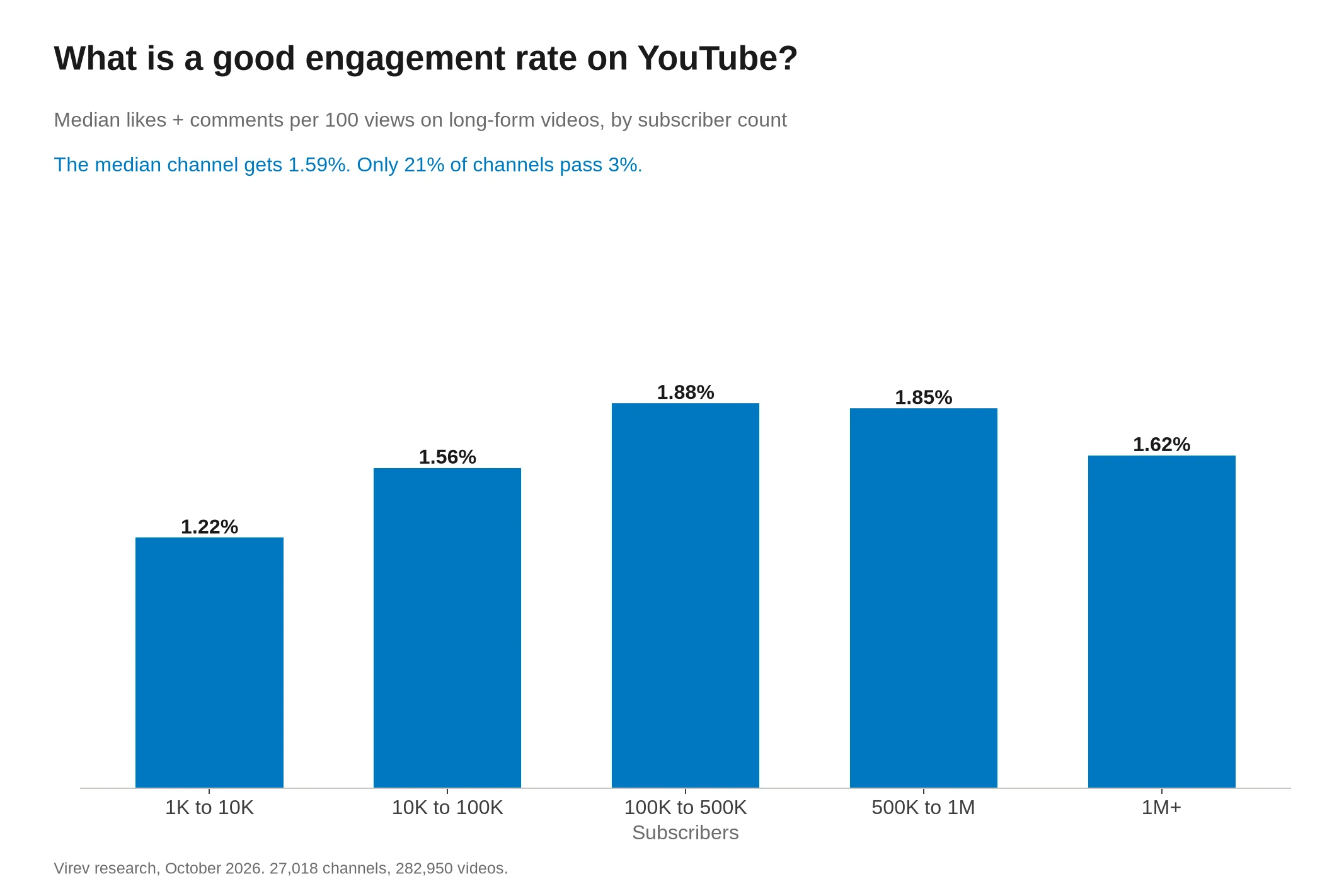 YouTube engagement rate benchmarks 2026: 1.59% median in 27,018 channels
