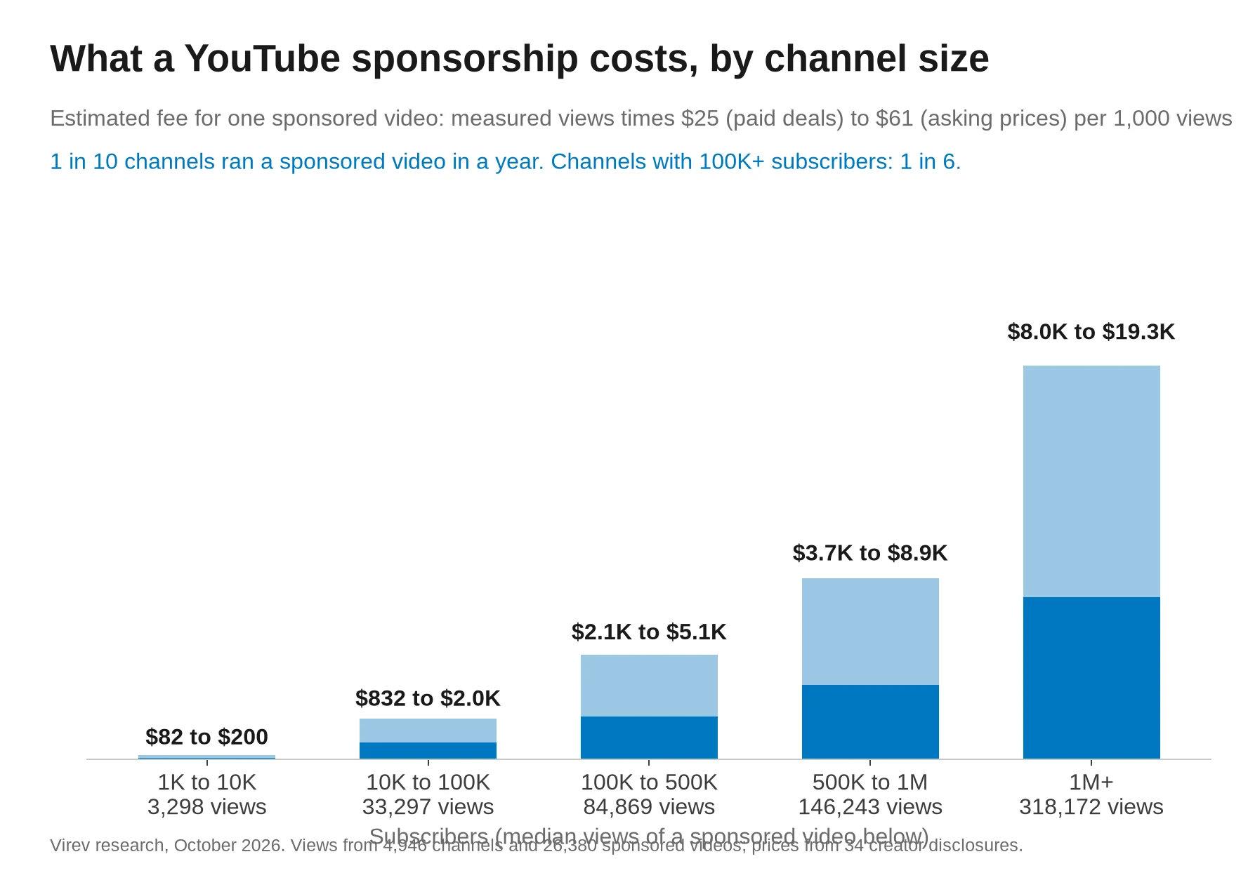 Bar chart of the estimated cost of one sponsored YouTube video by subscriber count, with the median views of a sponsored video under each bar. 1K to 10K, 3,298 views, $82 to $200. 10K to 100K, 33,297 views, $832 to $2,000. 100K to 500K, 84,869 views, $2,100 to $5,100. 500K to 1M, 146,243 views, $3,700 to $8,900. 1M+, 318,172 views, $8,000 to $19,300.