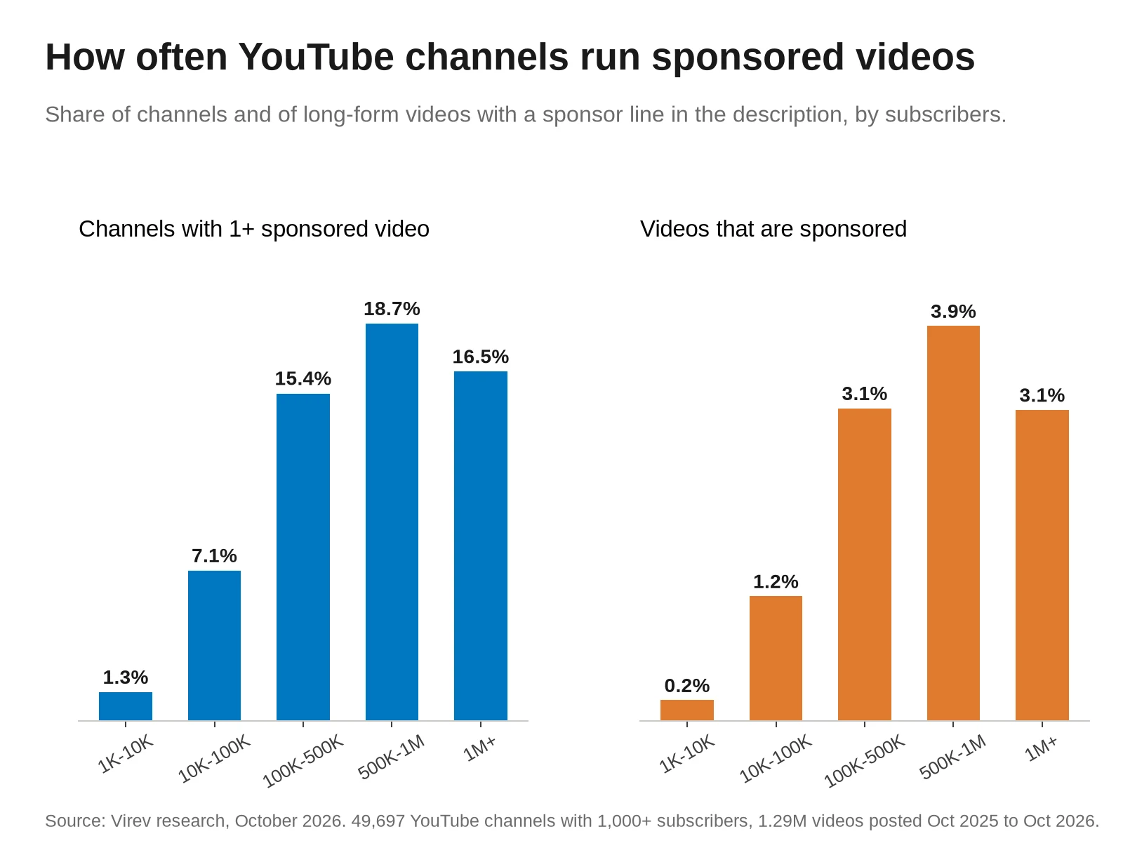 Two bar charts by subscriber count. Left, share of channels with at least one sponsored video in a year: 1K-10K 1.3%, 10K-100K 7.1%, 100K-500K 15.4%, 500K-1M 18.7%, 1M+ 16.5%. Right, share of videos that are sponsored: 0.2%, 1.2%, 3.1%, 3.9%, 3.1%.