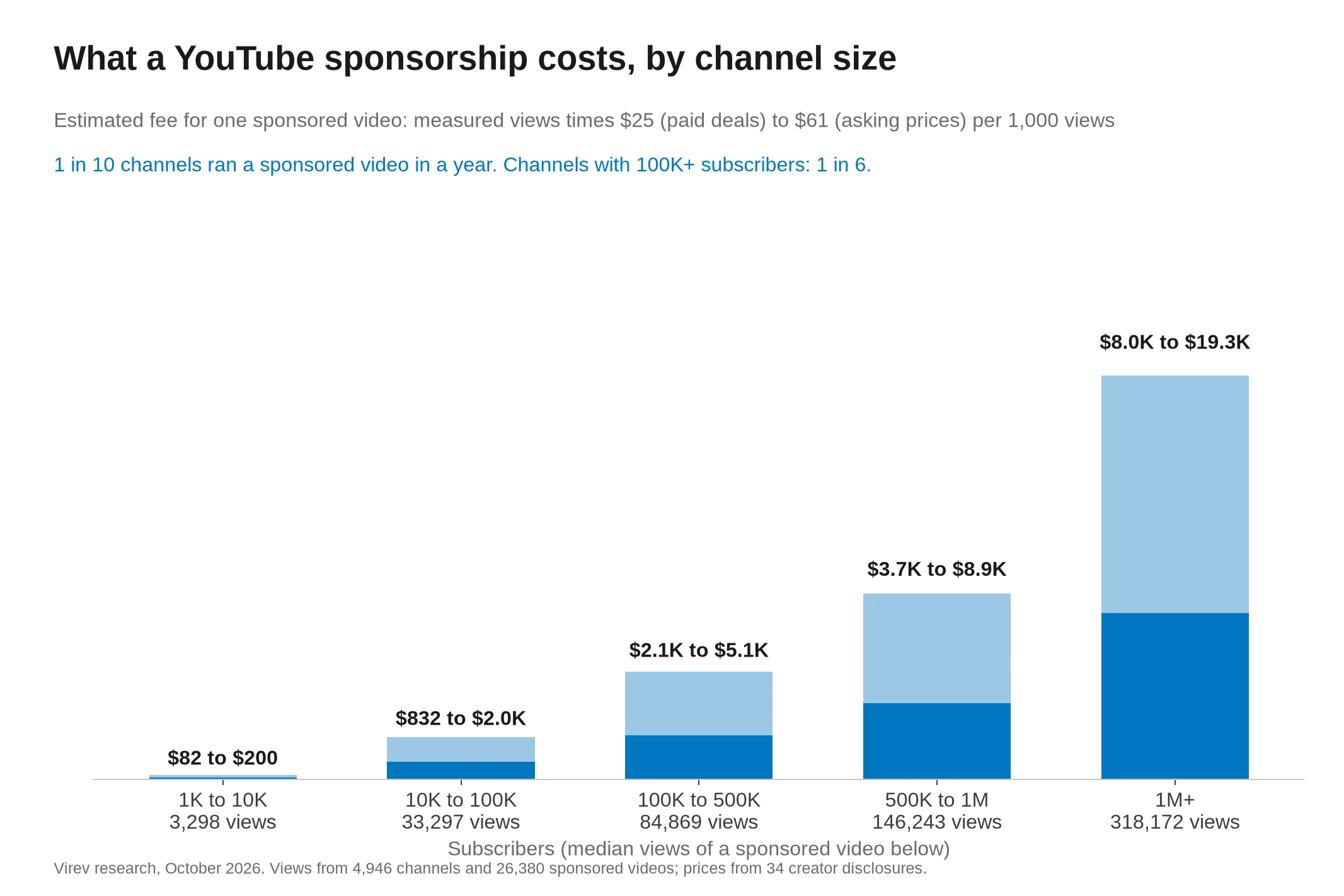YouTube sponsorship rates 2026: what 26,380 sponsored videos cost, by channel size